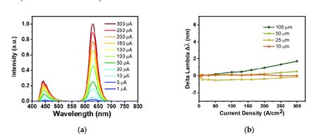 Electroluminescence Spectra Of A M Qd Red Micro Led At