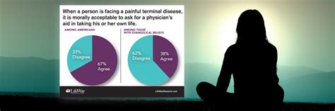 Most Americans Say Assisted Suicide Is Morally Acceptable