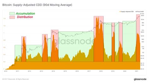 Bitcoins On Chain Market Cycles Bitcoin Magazine Bitcoin News