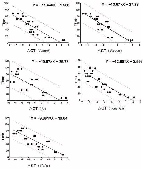 The Linear Regression Equation Between The Relative Expression Levels Download Scientific