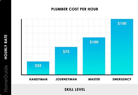 2024 Plumber Cost Per Hour | Average Rates To Hire A Plumber