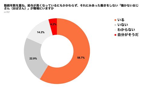 働かないおじさんに関する実態調査～「働かないおじさん」が職場に「いる」が6割、自分がそうだと自覚する声も～｜弁護士ドットコム株式会社のプレスリリース