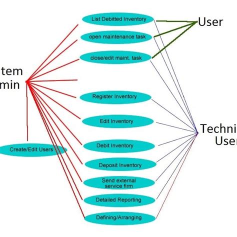 Pdf A Software Architecture For Inventory Management System