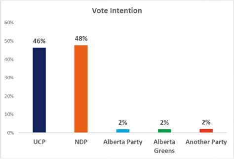 Alberta Provincial Election Survey May 22 May26 23 Sovereign North