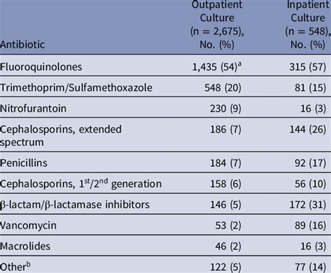 Antibiotic Agents Prescribed For Uti Cases Cultured In The Outpatient Download Scientific