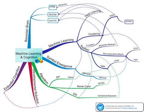 rondelion AI: Machine Learning Field Map w.r.t. Artificial Mind