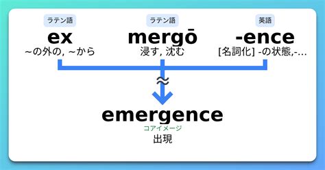 Emergence 語源とコアイメージと覚え方 意味・上位語・下位語 イメージ英単語