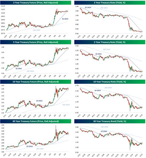 Fixed Income Weekly 52020 Bespoke Investment Group