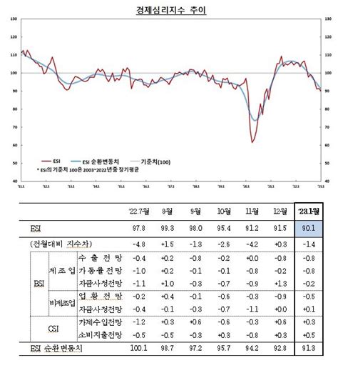 1월 기업체감경기69 전월비 5p 하락5개월 연속 하락해 지난 20년 9월64 이후 최저치 한은