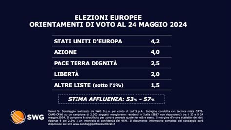 Elezioni Europee Il Sondaggio Swg Prima Del Silenzio Elettorale FdI