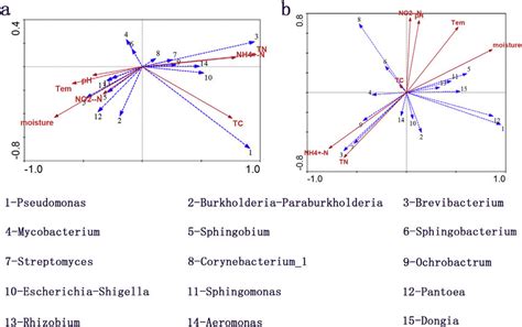 Redundancy Analysis RDA Ordination Plot Visualizing The Relationship