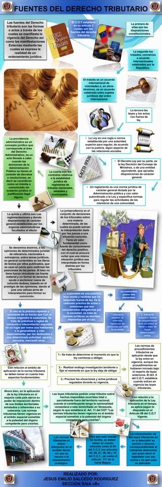 Infografia Fuentes Del Derecho Tributario Pdf