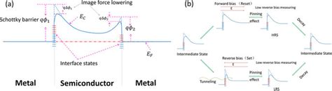 A Schematic Of Energy Band Diagram For Incomplete Symmetrical Msm