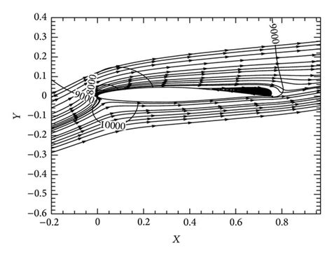 Pressure Distribution And Streamlines Around The Airfoil In The Rain