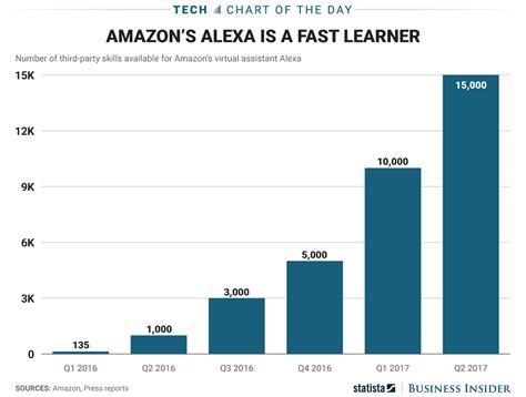 Amazons Alexa Has Gained 14000 Skills In The Last Year Amzn