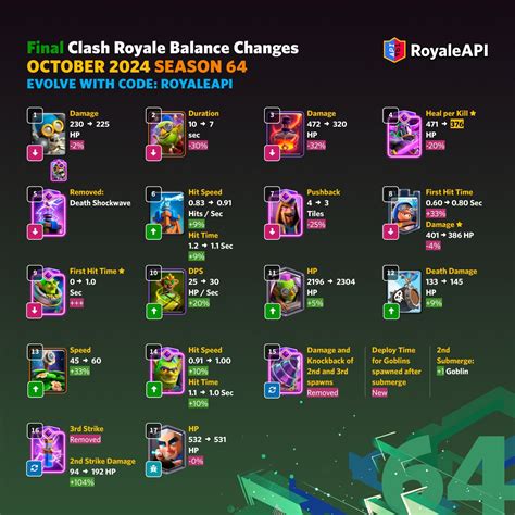 Final Balance Changes For October Season Clash Royale