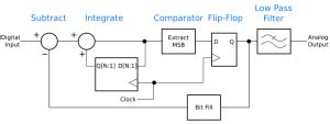 How Delta Sigma Works, part 1: Introducing the Delta Sigma Modulator ...