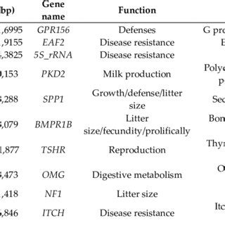 Candidate Genes In The Genomic Regions Of The Top Highest Peak Snps