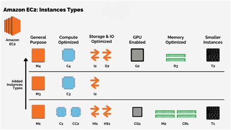 Amazon Ec2 Instance Types Geeksforgeeks 49 Off