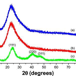 Reflectance Spectra Of A SiO2 B CdTe MPA QDs And C CdTe MPA SiO2