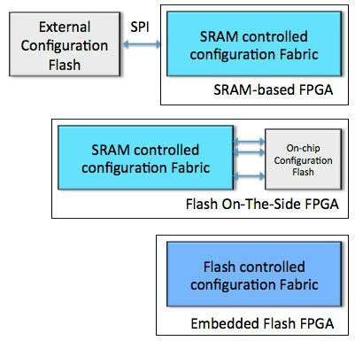 Securely Updating Fpga Based Embedded Systems Embedded