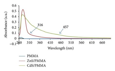 Absorption Spectra Of A Pmma Zns Pmma And Cds Pmma B Pva Download Scientific Diagram