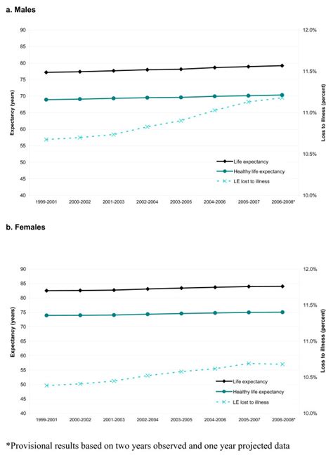 Life And Healthy Life Expectancy At Birth Across Time By Sex In South