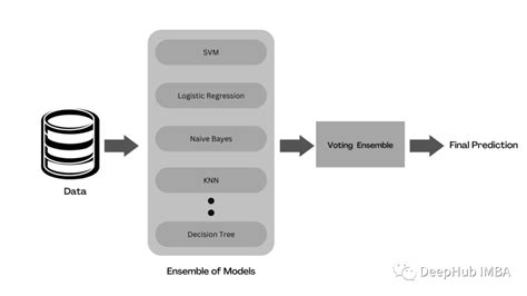 机器学习模型的集成方法总结：bagging Boosting Stacking Voting Blending 51ctocom