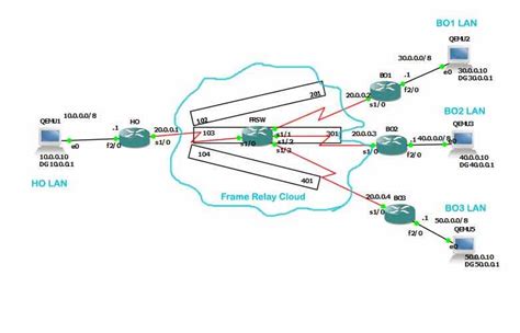 Frame Relay Multi Point Hub And Spoke Configuration Using Router In