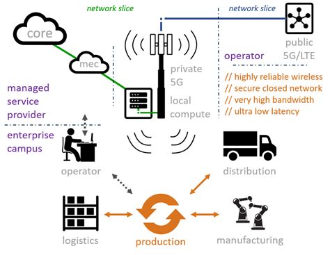 Private 5g Network Architecture