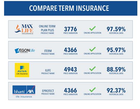 Compare Term Insurance Plans Online Buy Best Term Insurance Policy