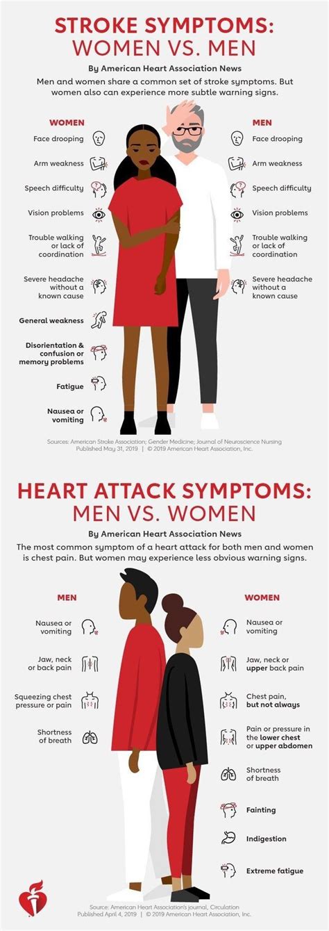 Men vs Women: Heart Attack and Stroke Symptoms | Daily Infographic