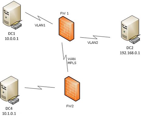 How To Troubleshoot Active Directory Across Firewalls Tcp Techs