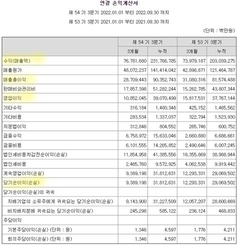 재무제표손익계산서 보는 법 쉽게 정리