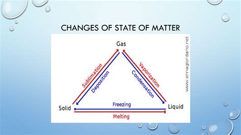 States Of Matter Triangle