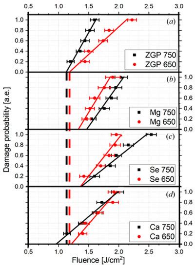 Crystals Free Full Text Effect Of Dopants On Laser Induced Damage