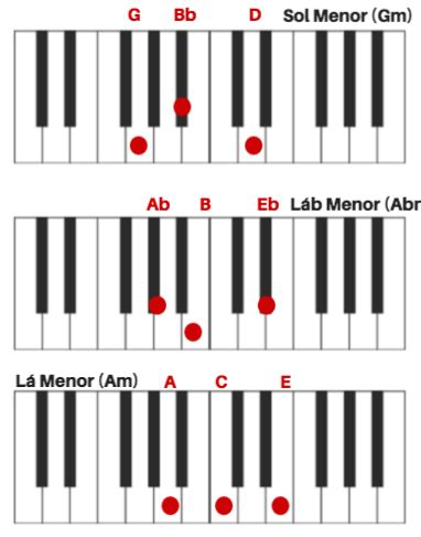 Aprenda a fazer Acordes Maiores e Menores Música Sem Limites