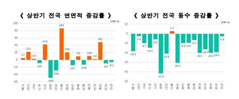 국토부 23년 상반기 건축 인허가·착공·준공 현황 발표 물량 공급 감소 시작 네이버 블로그