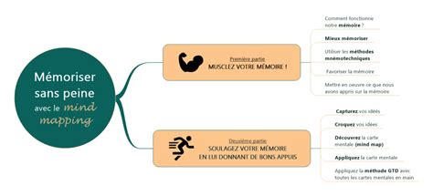 MapSommaire Mémoriser sans peine avec le mind mapping