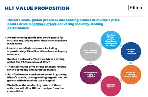 Hiltons Business Flywheel Will Lead To Above Average Returns For The