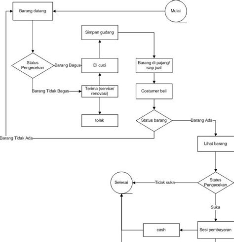 Contoh Flowchart Sistem Informasi Manajemen Pdf Converter Imagesee