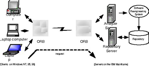 Figure 1 From A Distributed Object Computing Architecture For