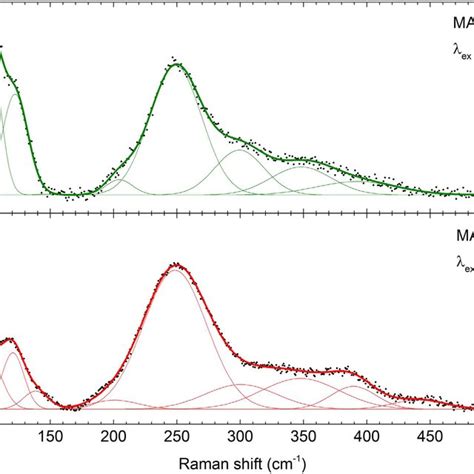 Pdf Advanced Raman Spectroscopy Of Methylammonium Lead Iodide