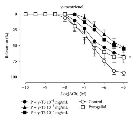 Endothelium Dependent Relaxation In Rat Aortae In The Presence Of