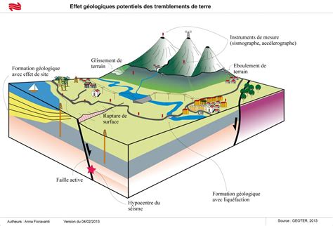 Cours Géodynamique Interne Exomaroc