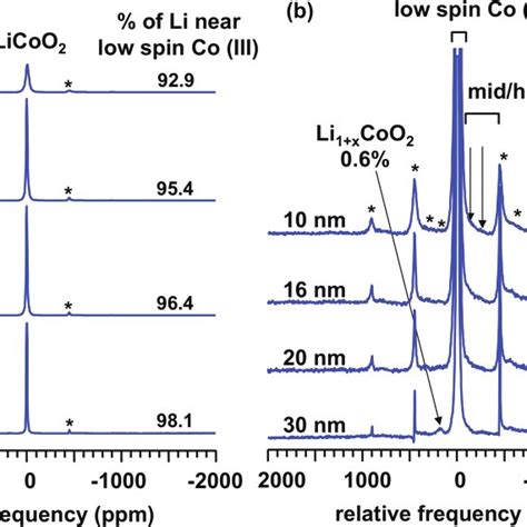 7 Li MAS NMR Spectra Of LiCoO 2 With Varying Particle Sizes A