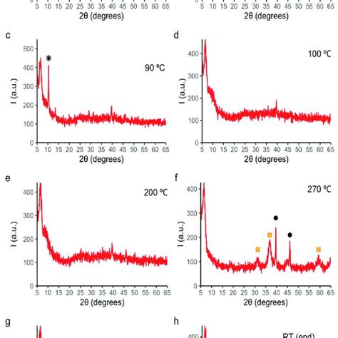 X Ray Powder Diffraction Of Cobalt Acetate Tetrahydrate Heated Under