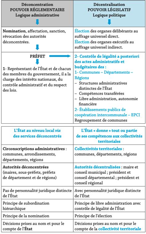 D Concentration D Centralisation Digischool