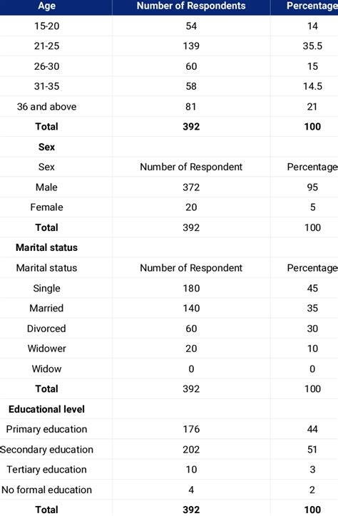 Age Sex Marital Status And Educational Level Of The Respondents