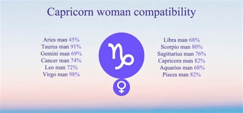 Capricorn Compatibility Chart Percentages Compatible Zodiac Signs